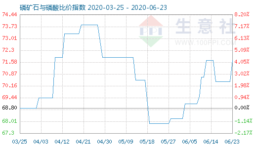 6月23日磷礦石與磷酸比價指數(shù)圖