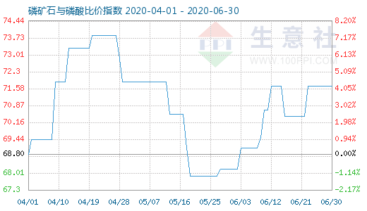 6月30日磷礦石與磷酸比價(jià)指數(shù)圖