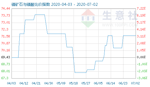 7月2日磷礦石與磷酸比價(jià)指數(shù)圖