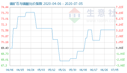 7月5日磷礦石與磷酸比價(jià)指數(shù)圖