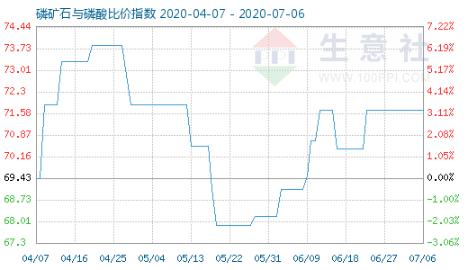 7月6日磷礦石與磷酸比價指數(shù)圖