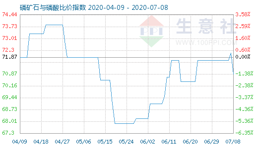 7月8日磷礦石與磷酸比價指數(shù)圖