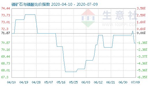 7月9日磷礦石與磷酸比價(jià)指數(shù)圖