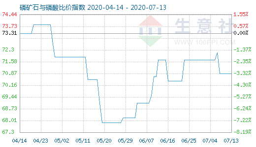 7月13日磷礦石與磷酸比價指數(shù)圖