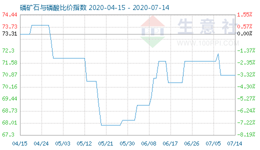 7月14日磷礦石與磷酸比價指數(shù)圖