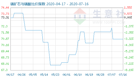 7月16日磷礦石與磷酸比價(jià)指數(shù)圖