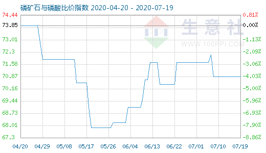 7月19日磷礦石與磷酸比價指數圖