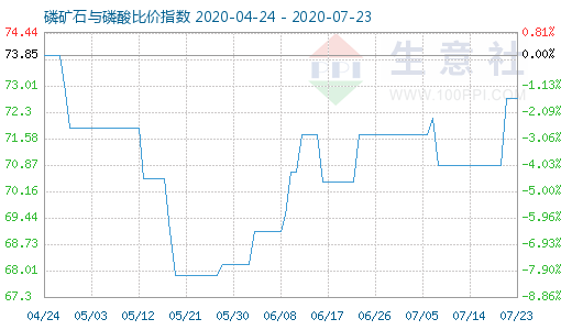 7月23日磷礦石與磷酸比價(jià)指數(shù)圖