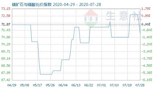 7月28日磷礦石與磷酸比價指數(shù)圖