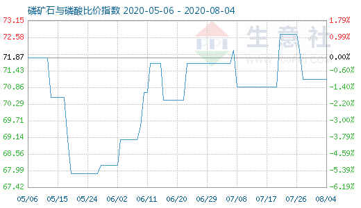 8月4日磷礦石與磷酸比價(jià)指數(shù)圖