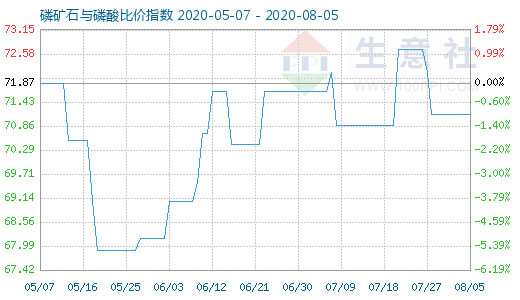 8月5日磷礦石與磷酸比價(jià)指數(shù)圖