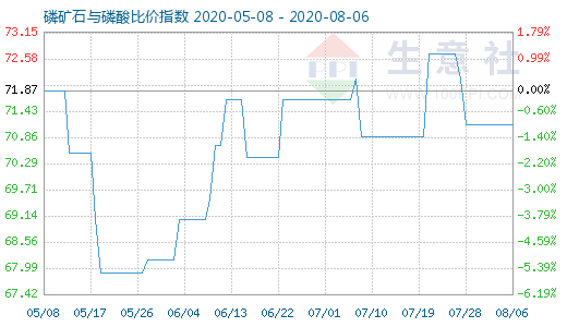 8月6日磷礦石與磷酸比價指數(shù)圖