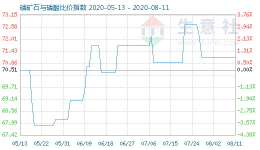 8月11日磷礦石與磷酸比價指數(shù)圖