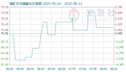 8月12日磷礦石與磷酸比價(jià)指數(shù)圖