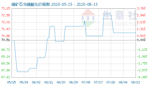 8月13日磷礦石與磷酸比價指數(shù)圖