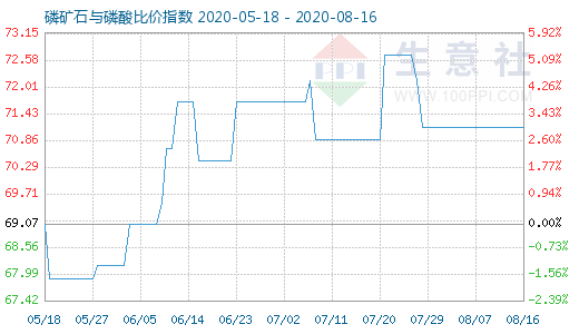 8月16日磷礦石與磷酸比價指數(shù)圖