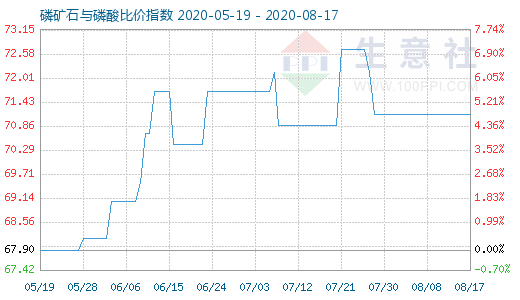 8月17日磷礦石與磷酸比價(jià)指數(shù)圖