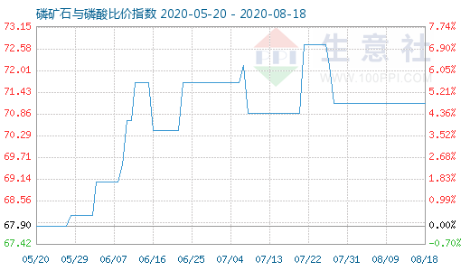 8月18日磷礦石與磷酸比價(jià)指數(shù)圖