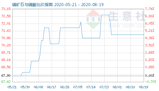 8月19日磷礦石與磷酸比價指數(shù)圖