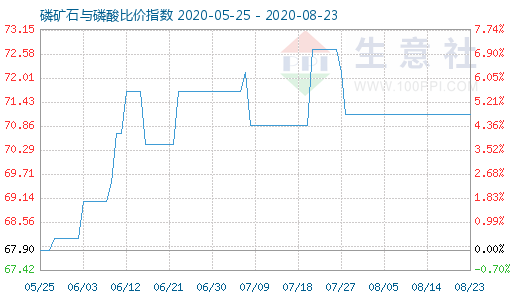 8月23日磷礦石與磷酸比價(jià)指數(shù)圖