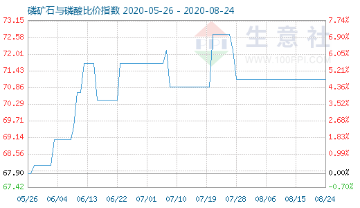 8月24日磷礦石與磷酸比價(jià)指數(shù)圖