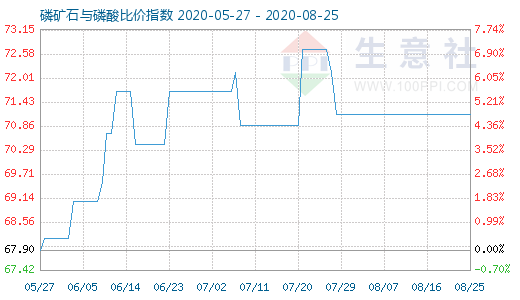 8月25日磷礦石與磷酸比價(jià)指數(shù)圖