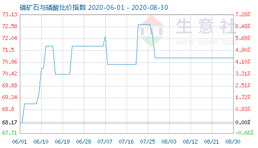 8月30日磷礦石與磷酸比價指數(shù)圖