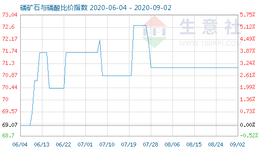 9月2日磷礦石與磷酸比價指數(shù)圖