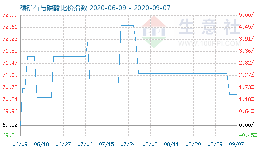 9月7日磷礦石與磷酸比價指數(shù)圖