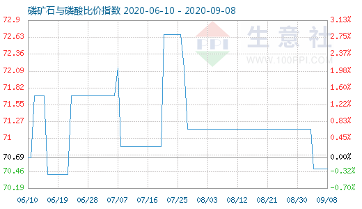 9月8日磷礦石與磷酸比價指數(shù)圖