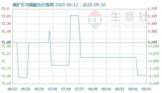 9月10日磷礦石與磷酸比價(jià)指數(shù)圖