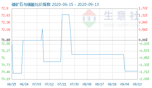 9月13日磷礦石與磷酸比價指數(shù)圖