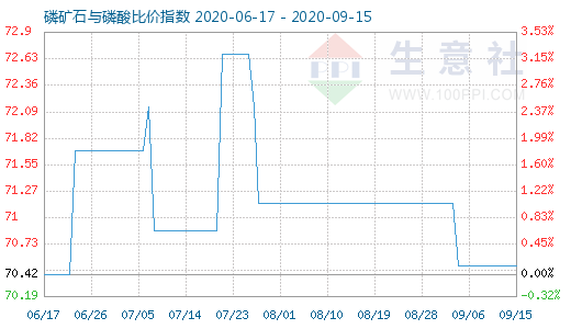 9月15日磷礦石與磷酸比價(jià)指數(shù)圖