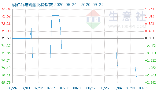 9月22日磷礦石與磷酸比價(jià)指數(shù)圖