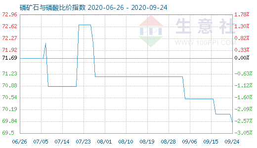 9月24日磷礦石與磷酸比價指數(shù)圖