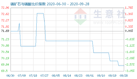 9月28日磷礦石與磷酸比價(jià)指數(shù)圖