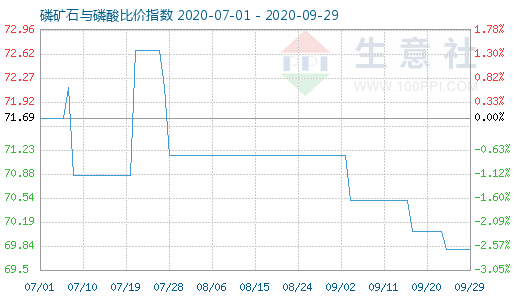 9月29日磷礦石與磷酸比價指數(shù)圖