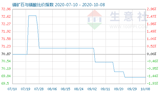 10月8日磷礦石與磷酸比價指數(shù)圖