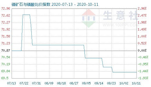 10月11日磷礦石與磷酸比價(jià)指數(shù)圖