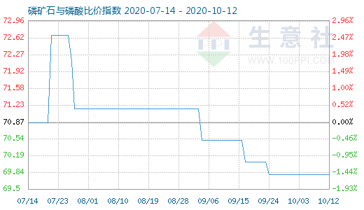 10月12日磷礦石與磷酸比價指數(shù)圖