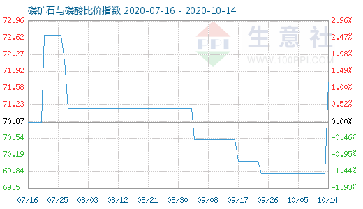 10月14日磷礦石與磷酸比價指數(shù)圖