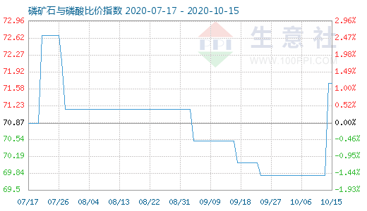 10月15日磷礦石與磷酸比價指數(shù)圖