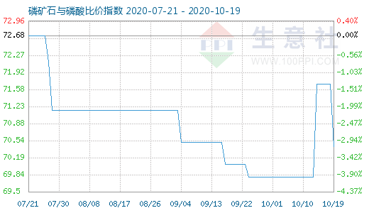 10月19日磷礦石與磷酸比價(jià)指數(shù)圖