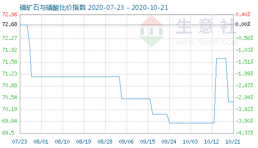 10月21日磷礦石與磷酸比價指數(shù)圖