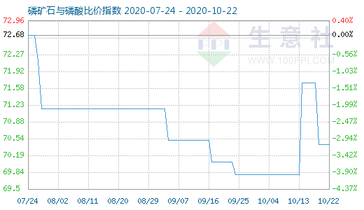 10月22日磷礦石與磷酸比價(jià)指數(shù)圖