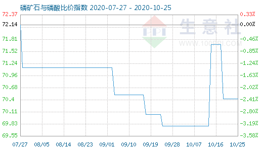 10月25日磷礦石與磷酸比價(jià)指數(shù)圖