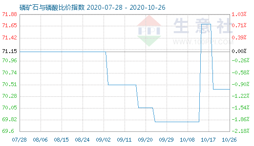 10月26日磷礦石與磷酸比價(jià)指數(shù)圖