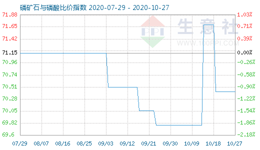 10月27日磷礦石與磷酸比價(jià)指數(shù)圖