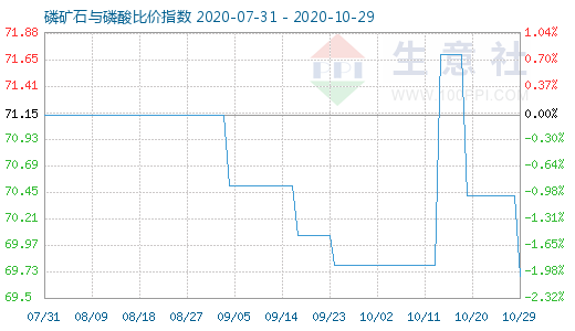 10月29日磷礦石與磷酸比價指數(shù)圖