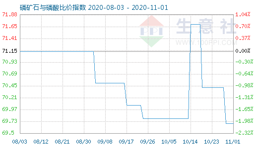 11月1日磷礦石與磷酸比價指數(shù)圖